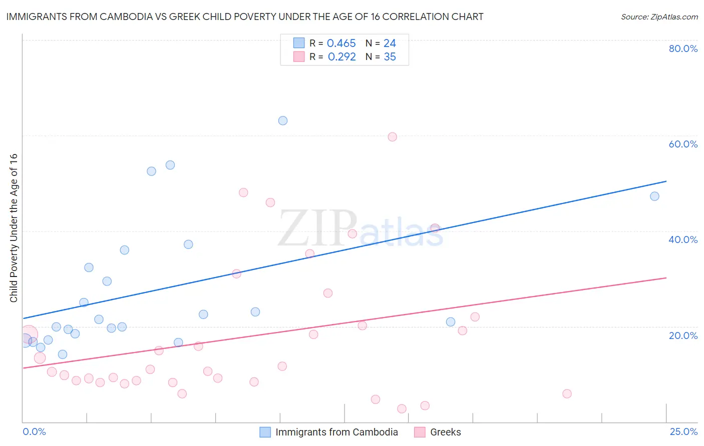 Immigrants from Cambodia vs Greek Child Poverty Under the Age of 16