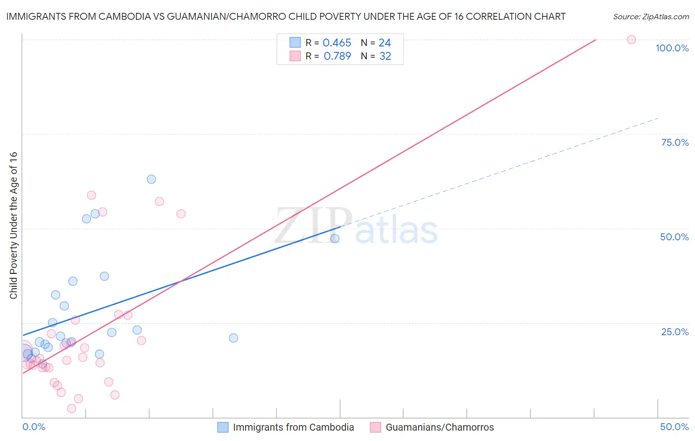 Immigrants from Cambodia vs Guamanian/Chamorro Child Poverty Under the Age of 16