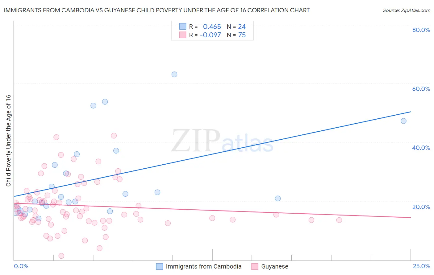 Immigrants from Cambodia vs Guyanese Child Poverty Under the Age of 16