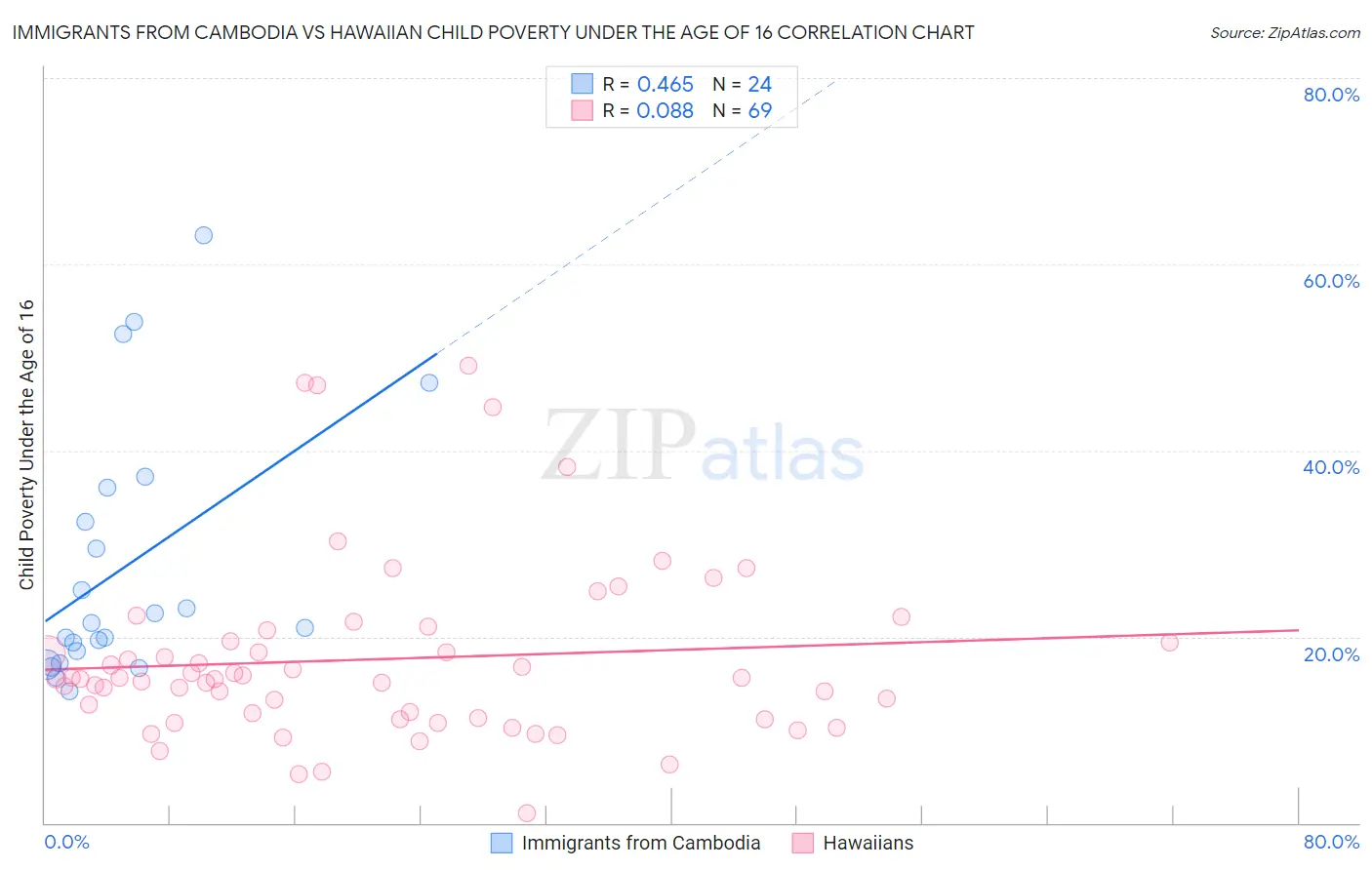 Immigrants from Cambodia vs Hawaiian Child Poverty Under the Age of 16