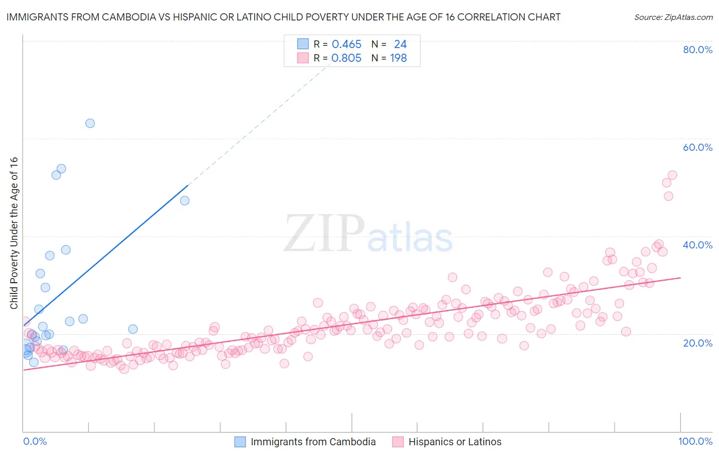 Immigrants from Cambodia vs Hispanic or Latino Child Poverty Under the Age of 16