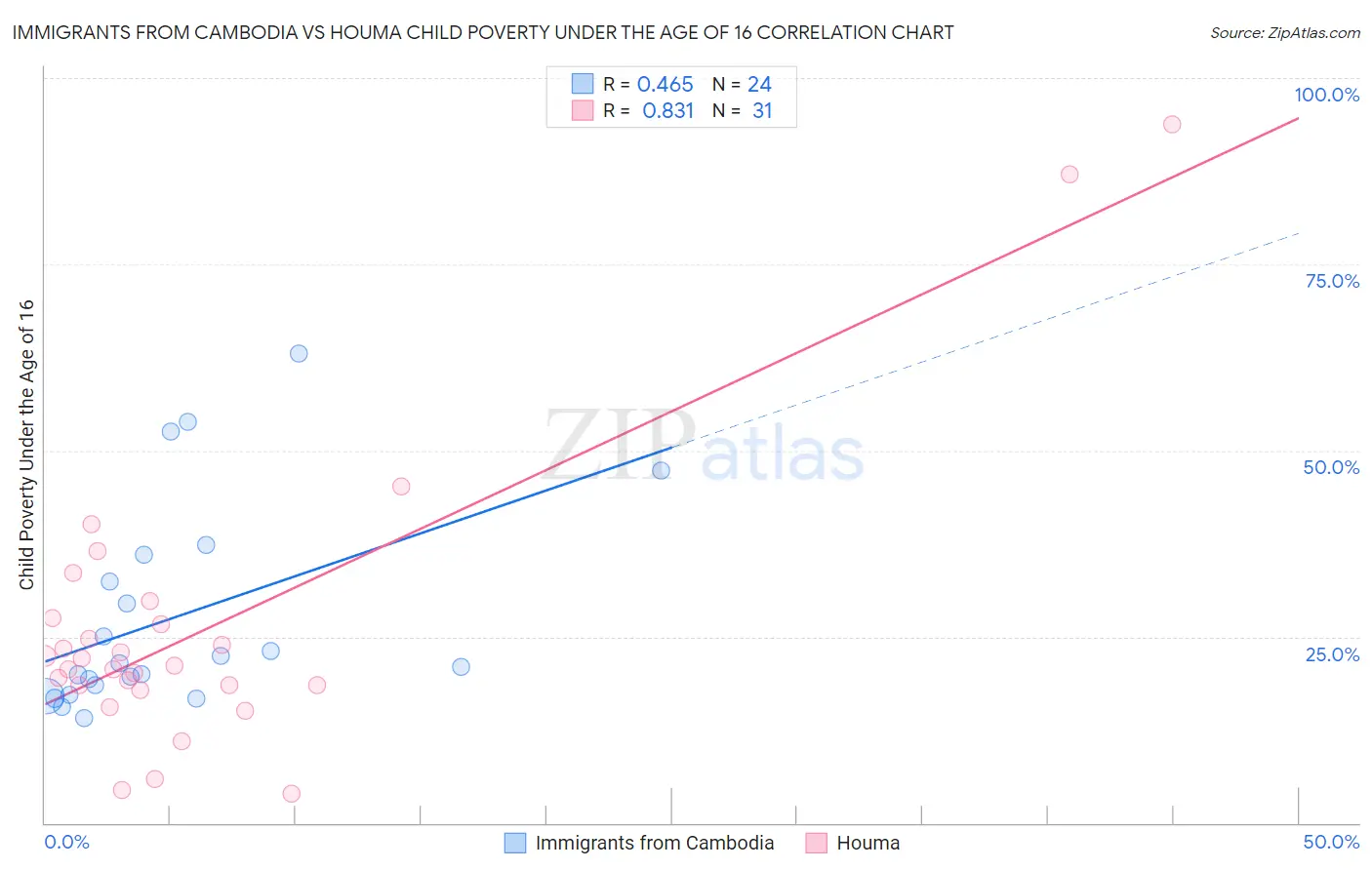 Immigrants from Cambodia vs Houma Child Poverty Under the Age of 16
