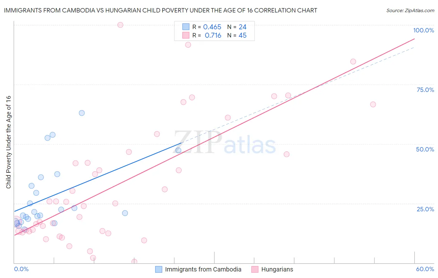 Immigrants from Cambodia vs Hungarian Child Poverty Under the Age of 16