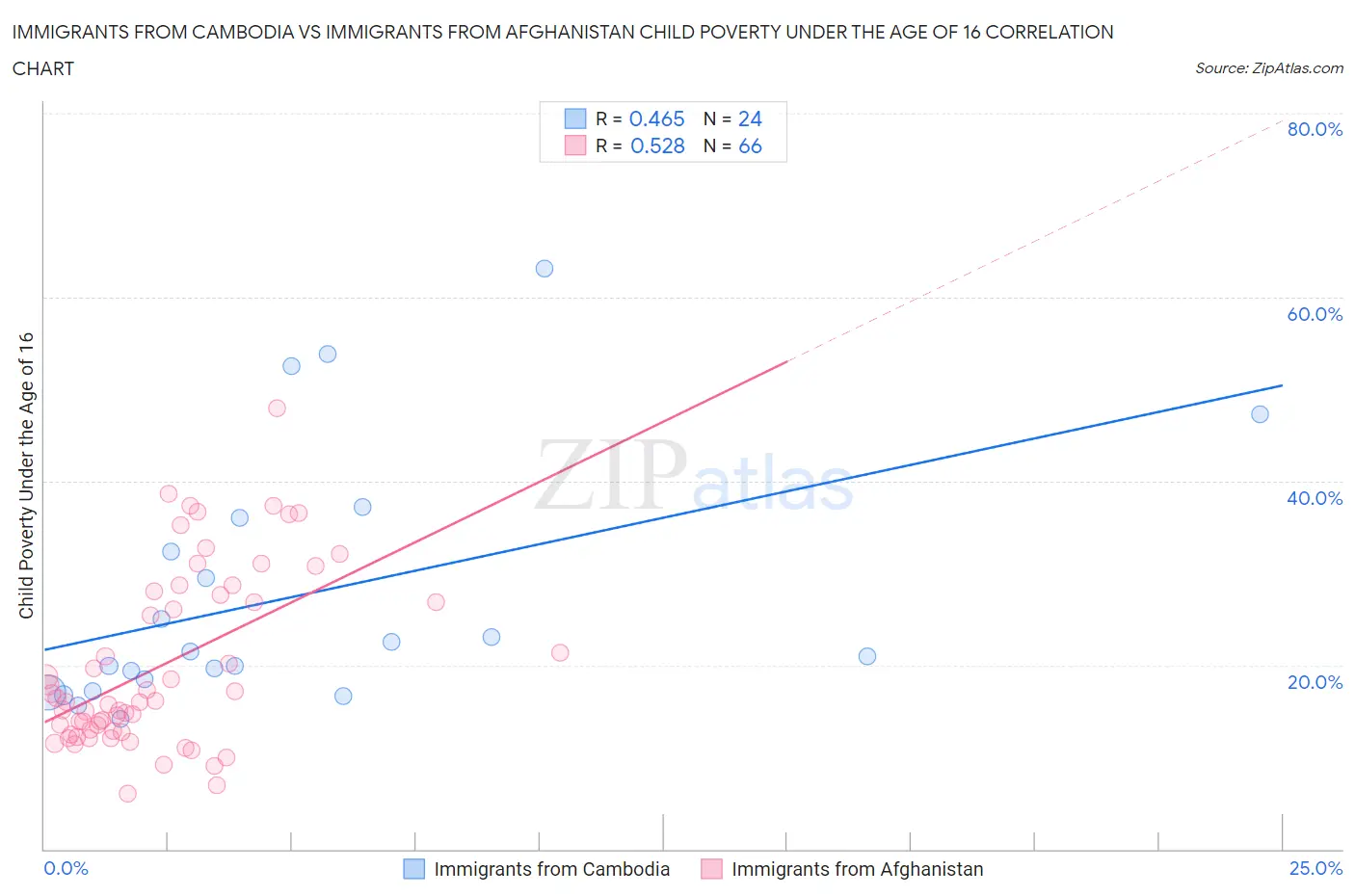 Immigrants from Cambodia vs Immigrants from Afghanistan Child Poverty Under the Age of 16