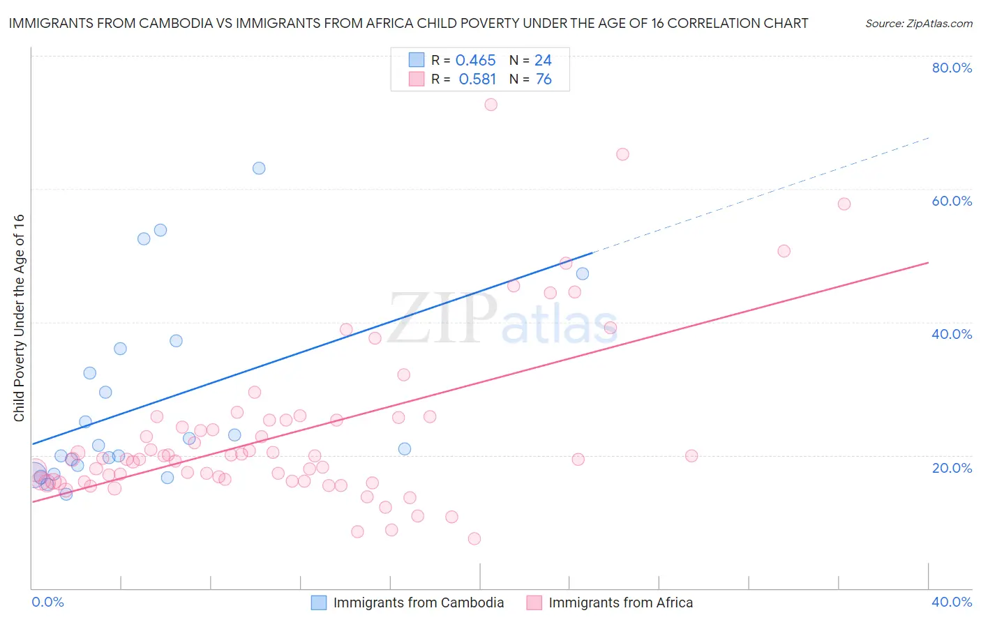 Immigrants from Cambodia vs Immigrants from Africa Child Poverty Under the Age of 16