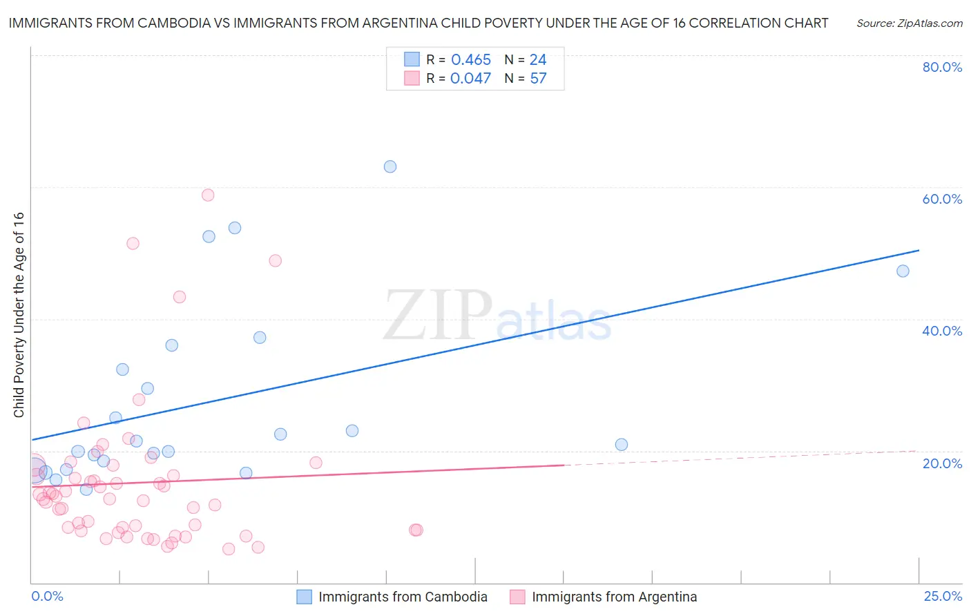 Immigrants from Cambodia vs Immigrants from Argentina Child Poverty Under the Age of 16
