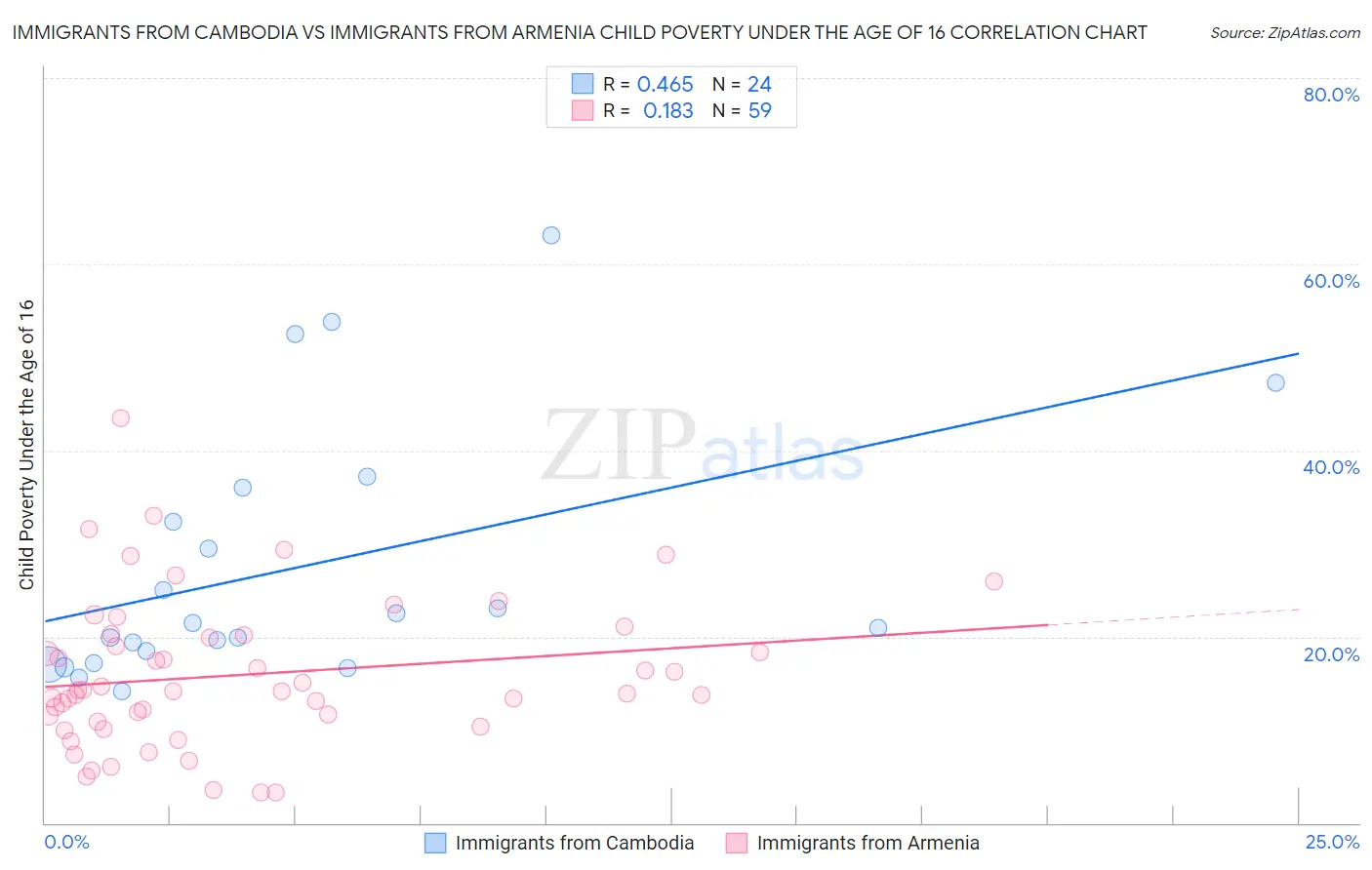 Immigrants from Cambodia vs Immigrants from Armenia Child Poverty Under the Age of 16
