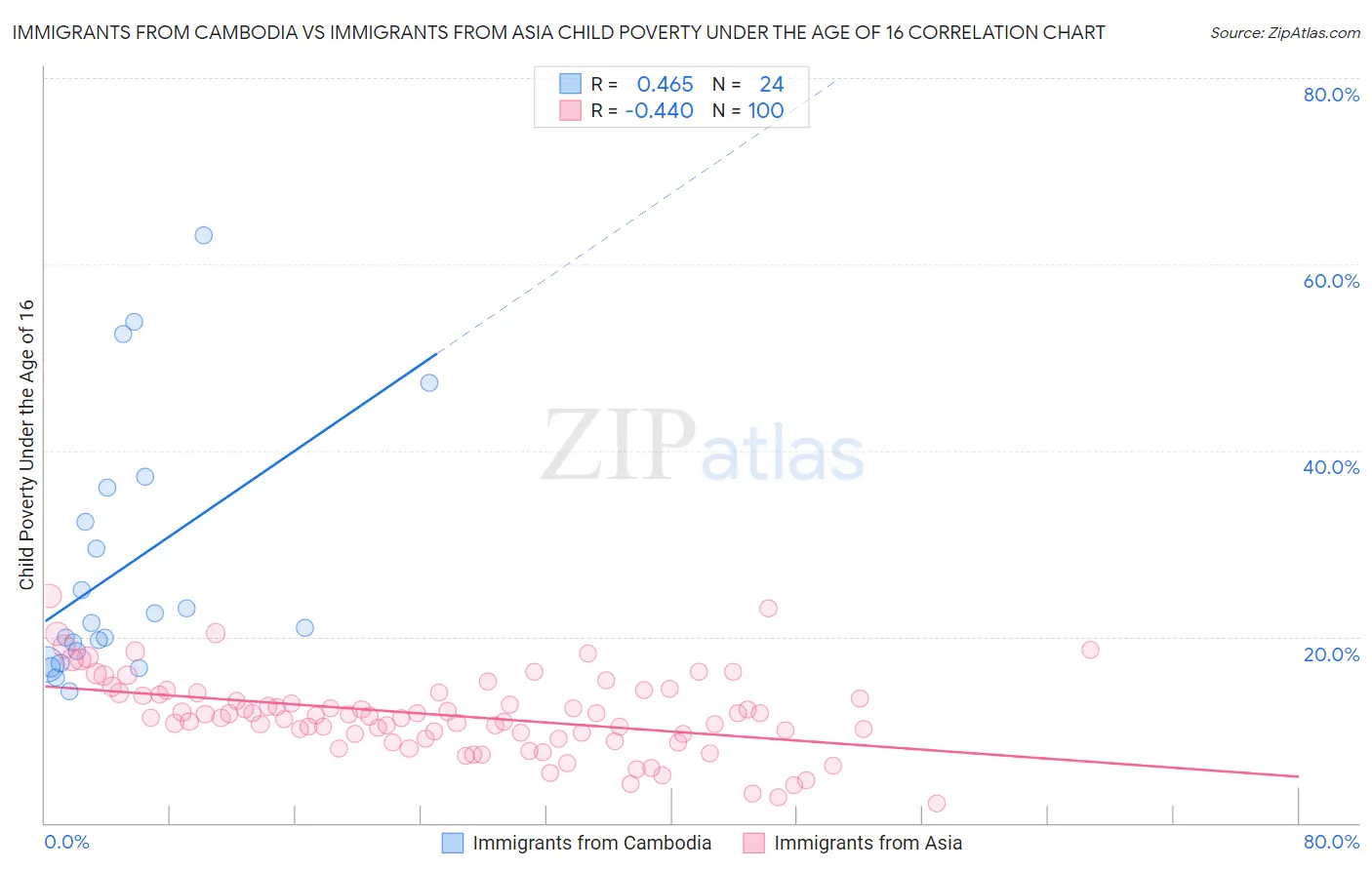 Immigrants from Cambodia vs Immigrants from Asia Child Poverty Under the Age of 16