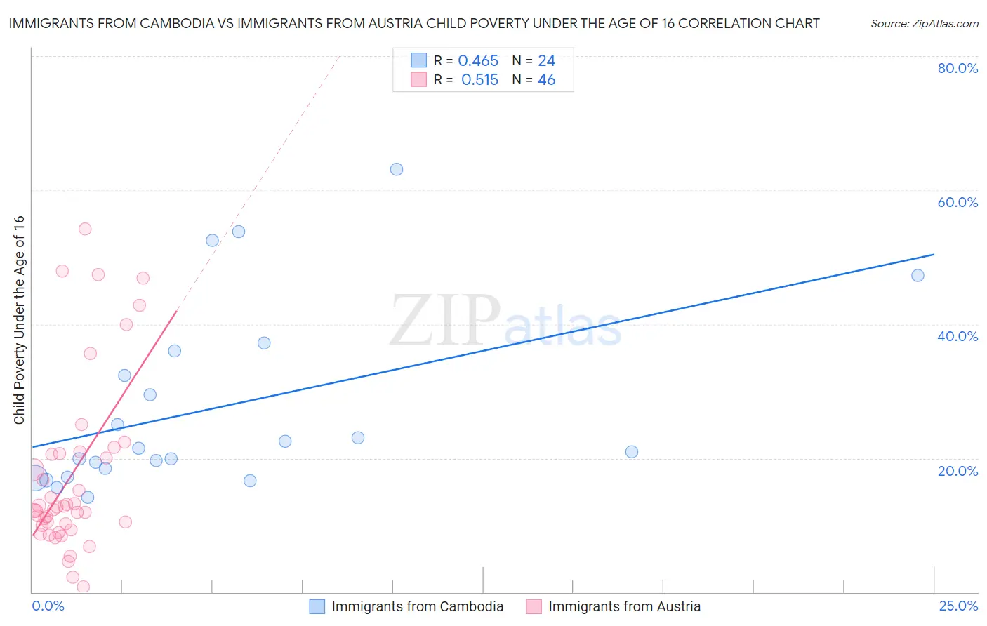 Immigrants from Cambodia vs Immigrants from Austria Child Poverty Under the Age of 16