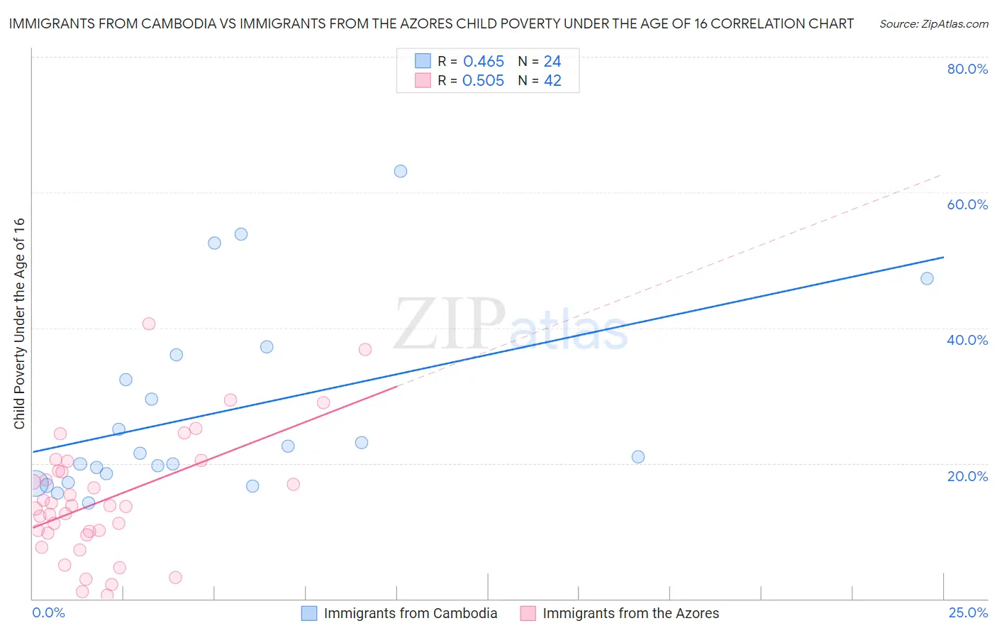 Immigrants from Cambodia vs Immigrants from the Azores Child Poverty Under the Age of 16