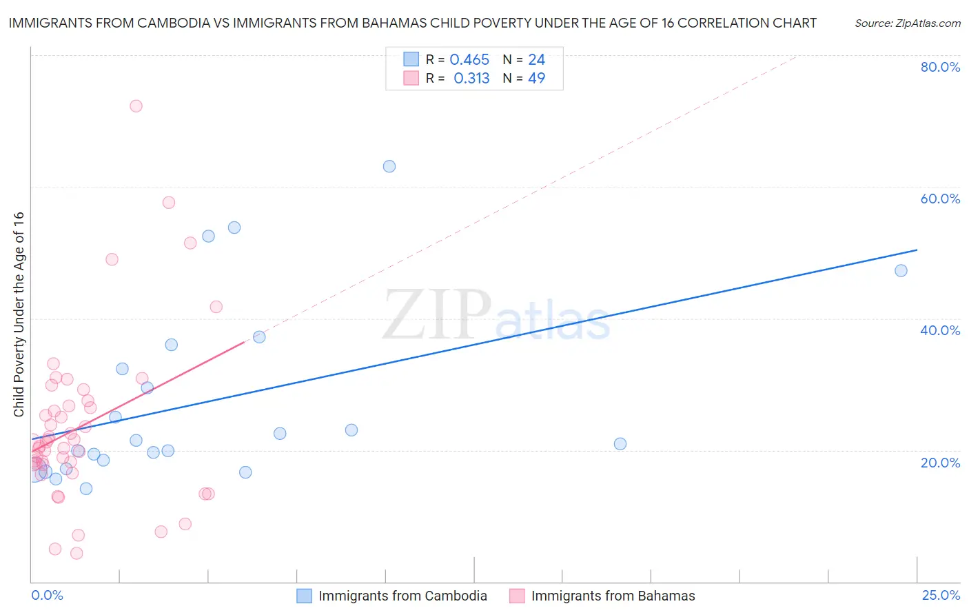Immigrants from Cambodia vs Immigrants from Bahamas Child Poverty Under the Age of 16