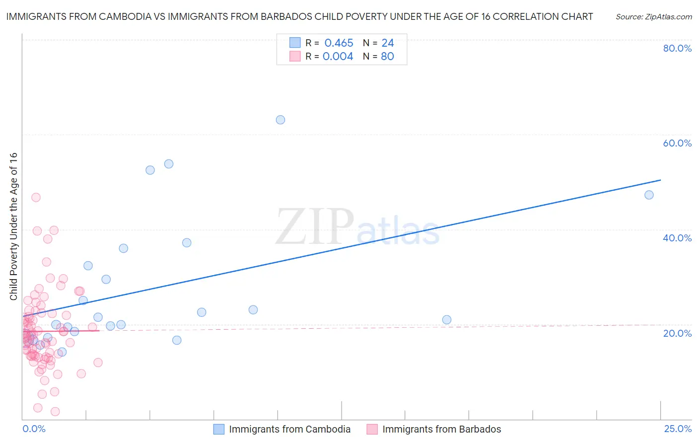 Immigrants from Cambodia vs Immigrants from Barbados Child Poverty Under the Age of 16