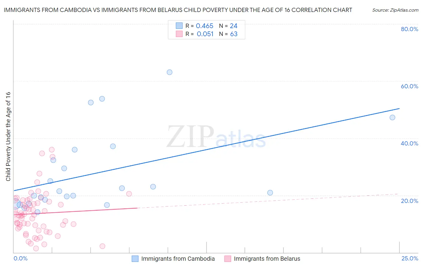 Immigrants from Cambodia vs Immigrants from Belarus Child Poverty Under the Age of 16