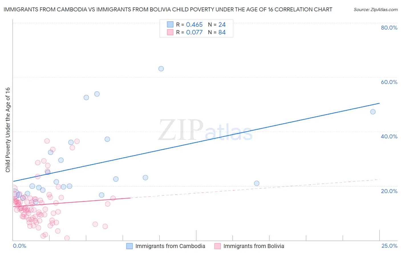 Immigrants from Cambodia vs Immigrants from Bolivia Child Poverty Under the Age of 16