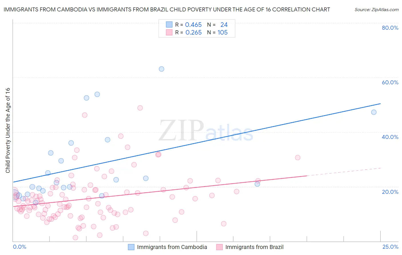 Immigrants from Cambodia vs Immigrants from Brazil Child Poverty Under the Age of 16