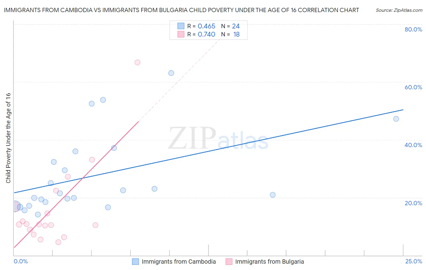 Immigrants from Cambodia vs Immigrants from Bulgaria Child Poverty Under the Age of 16