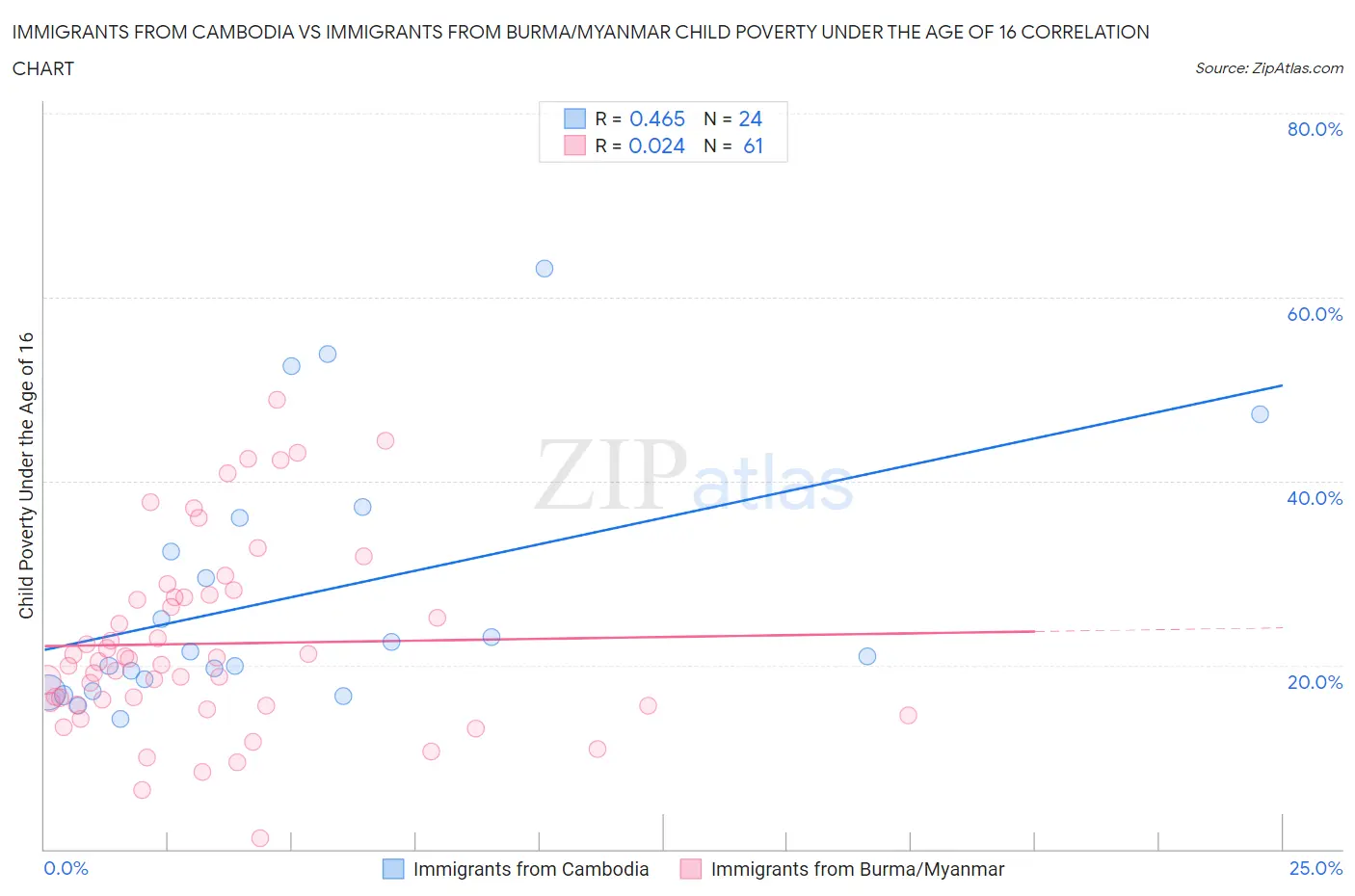 Immigrants from Cambodia vs Immigrants from Burma/Myanmar Child Poverty Under the Age of 16