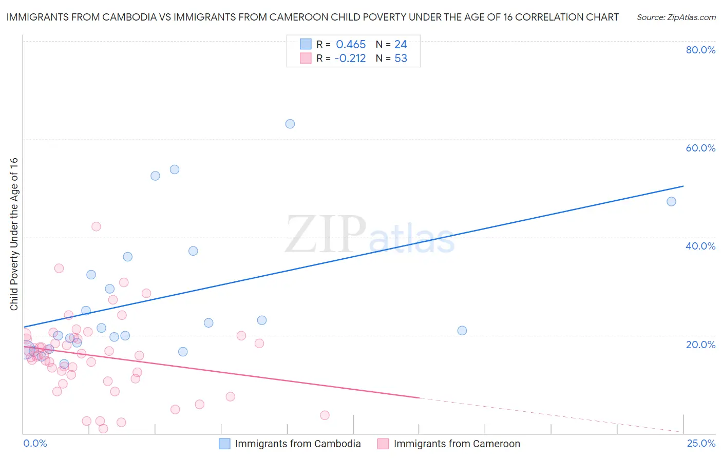 Immigrants from Cambodia vs Immigrants from Cameroon Child Poverty Under the Age of 16