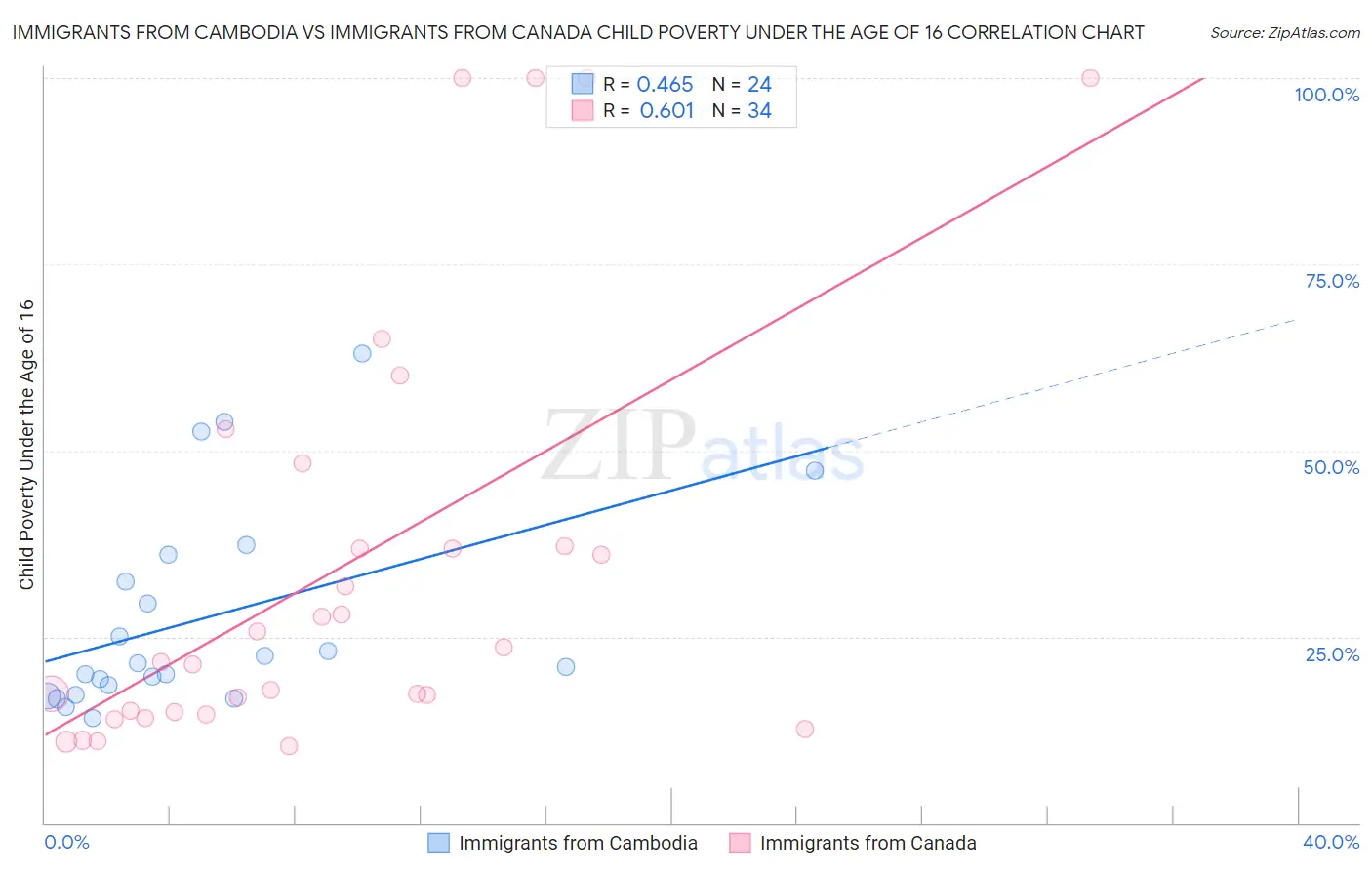 Immigrants from Cambodia vs Immigrants from Canada Child Poverty Under the Age of 16