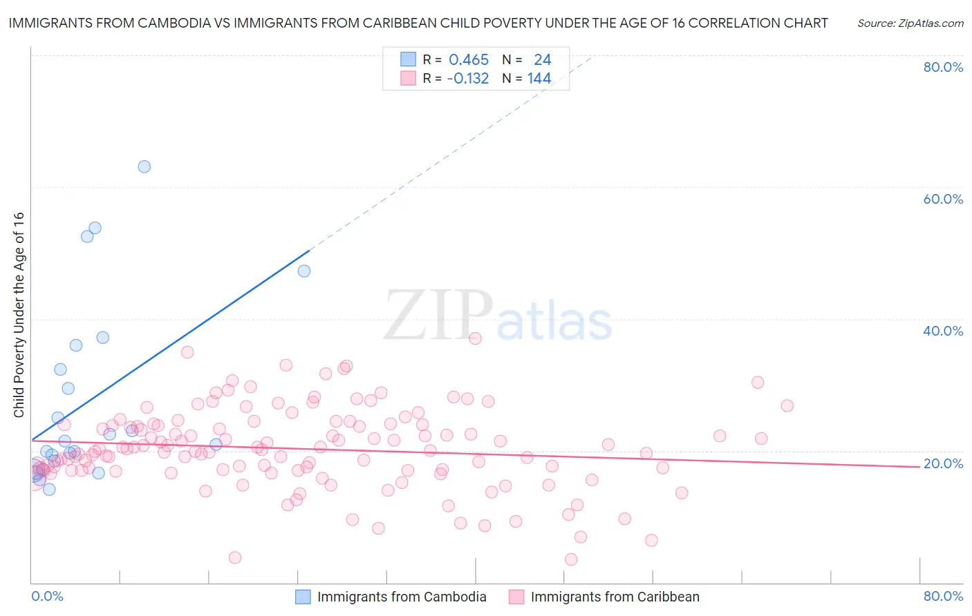 Immigrants from Cambodia vs Immigrants from Caribbean Child Poverty Under the Age of 16