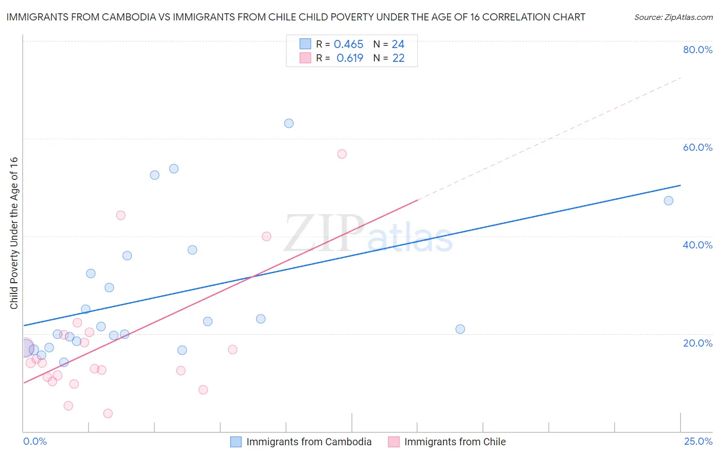 Immigrants from Cambodia vs Immigrants from Chile Child Poverty Under the Age of 16