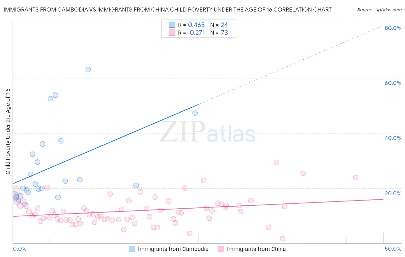 Immigrants from Cambodia vs Immigrants from China Child Poverty Under the Age of 16