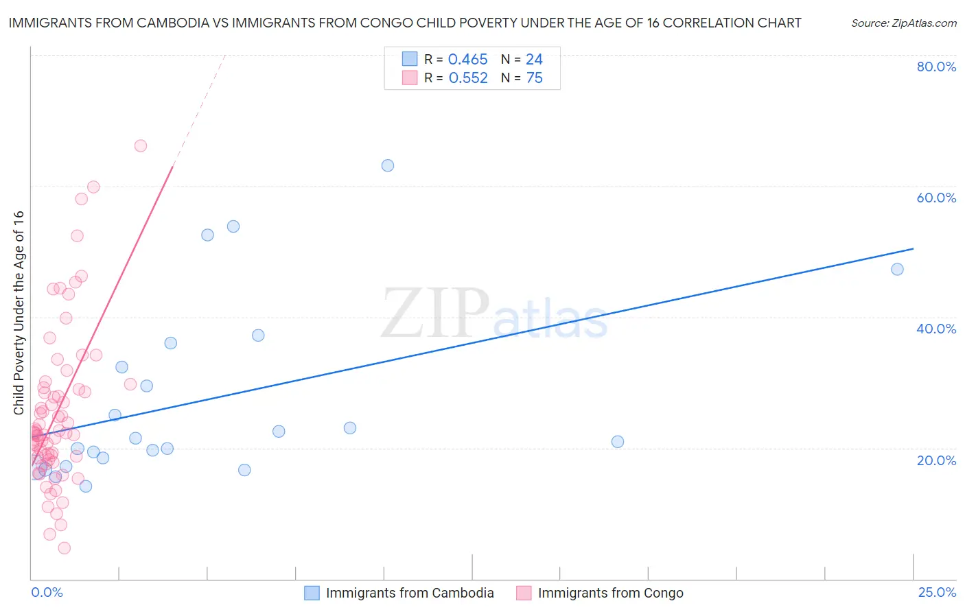 Immigrants from Cambodia vs Immigrants from Congo Child Poverty Under the Age of 16