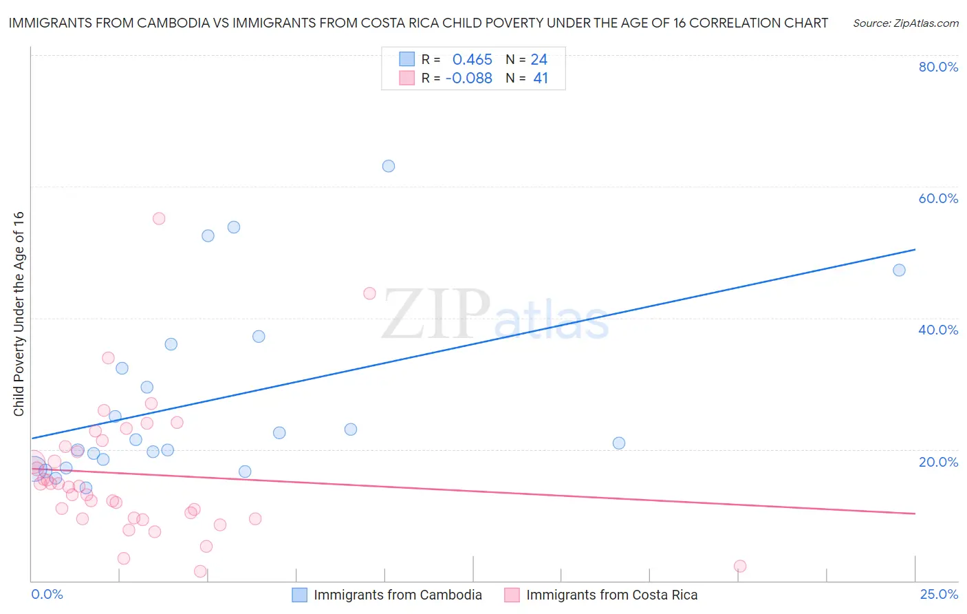 Immigrants from Cambodia vs Immigrants from Costa Rica Child Poverty Under the Age of 16