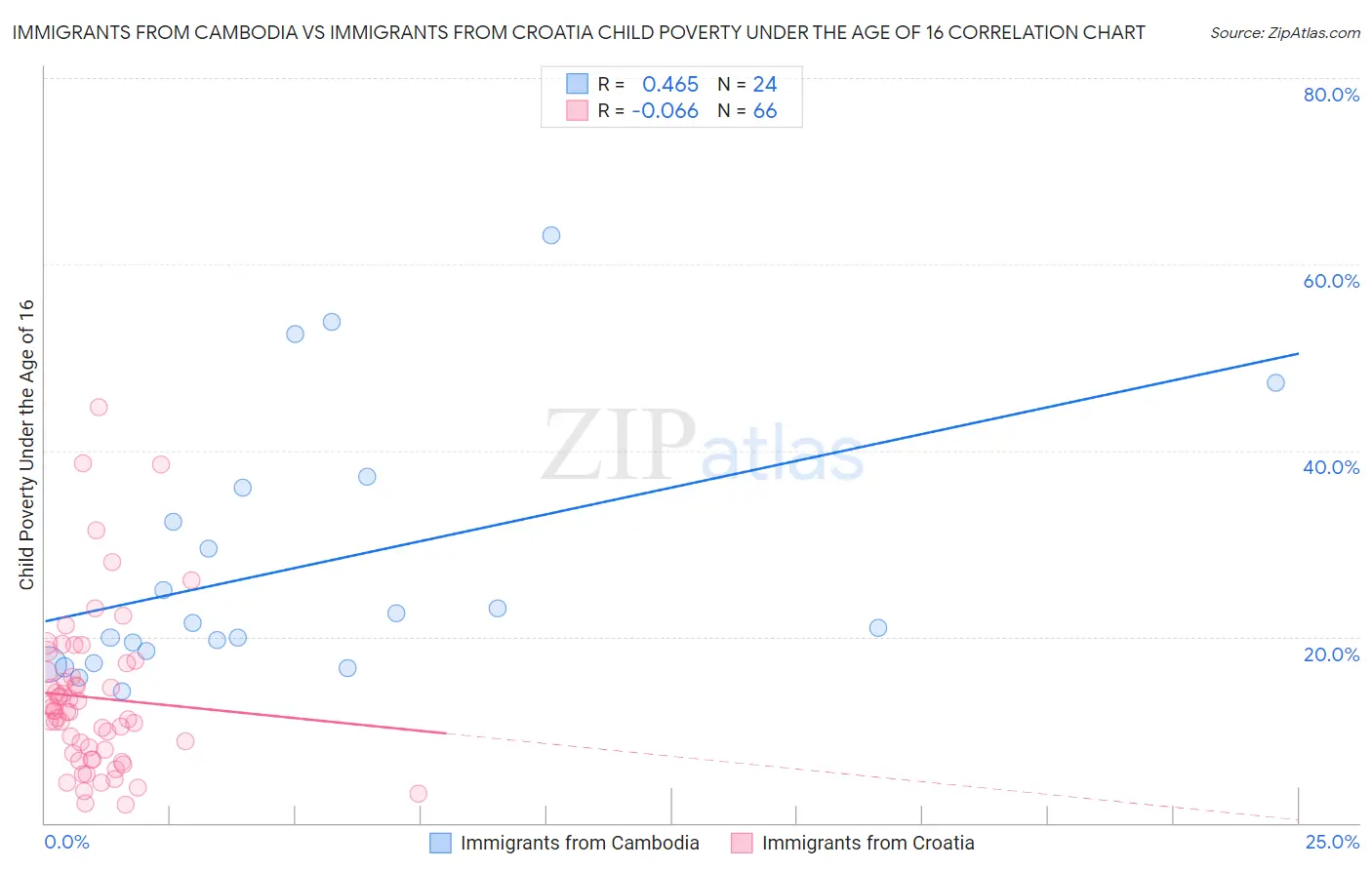 Immigrants from Cambodia vs Immigrants from Croatia Child Poverty Under the Age of 16