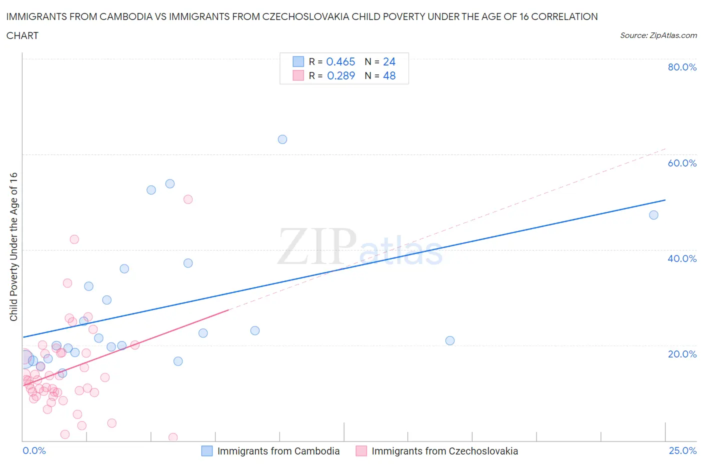 Immigrants from Cambodia vs Immigrants from Czechoslovakia Child Poverty Under the Age of 16
