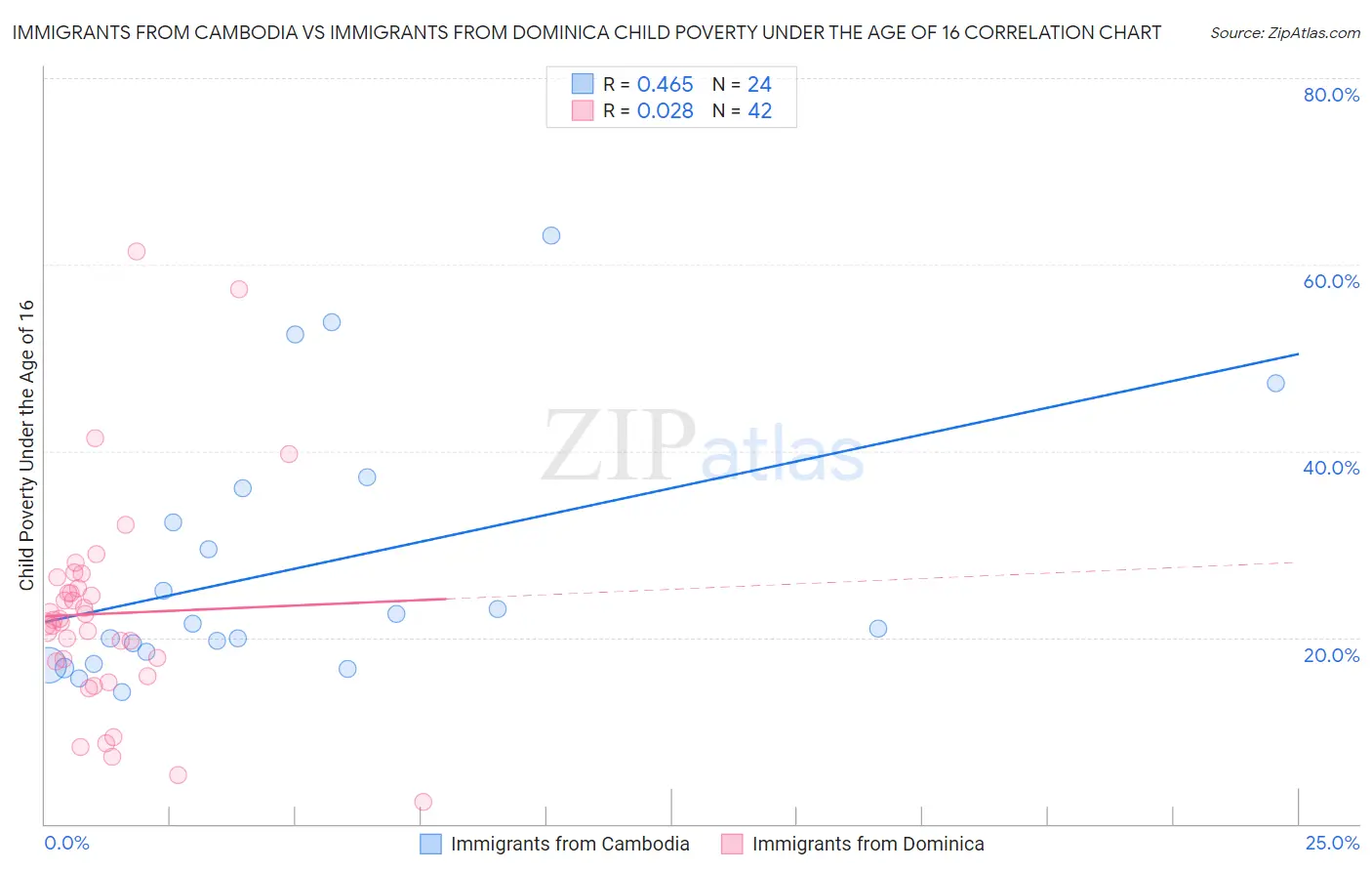 Immigrants from Cambodia vs Immigrants from Dominica Child Poverty Under the Age of 16