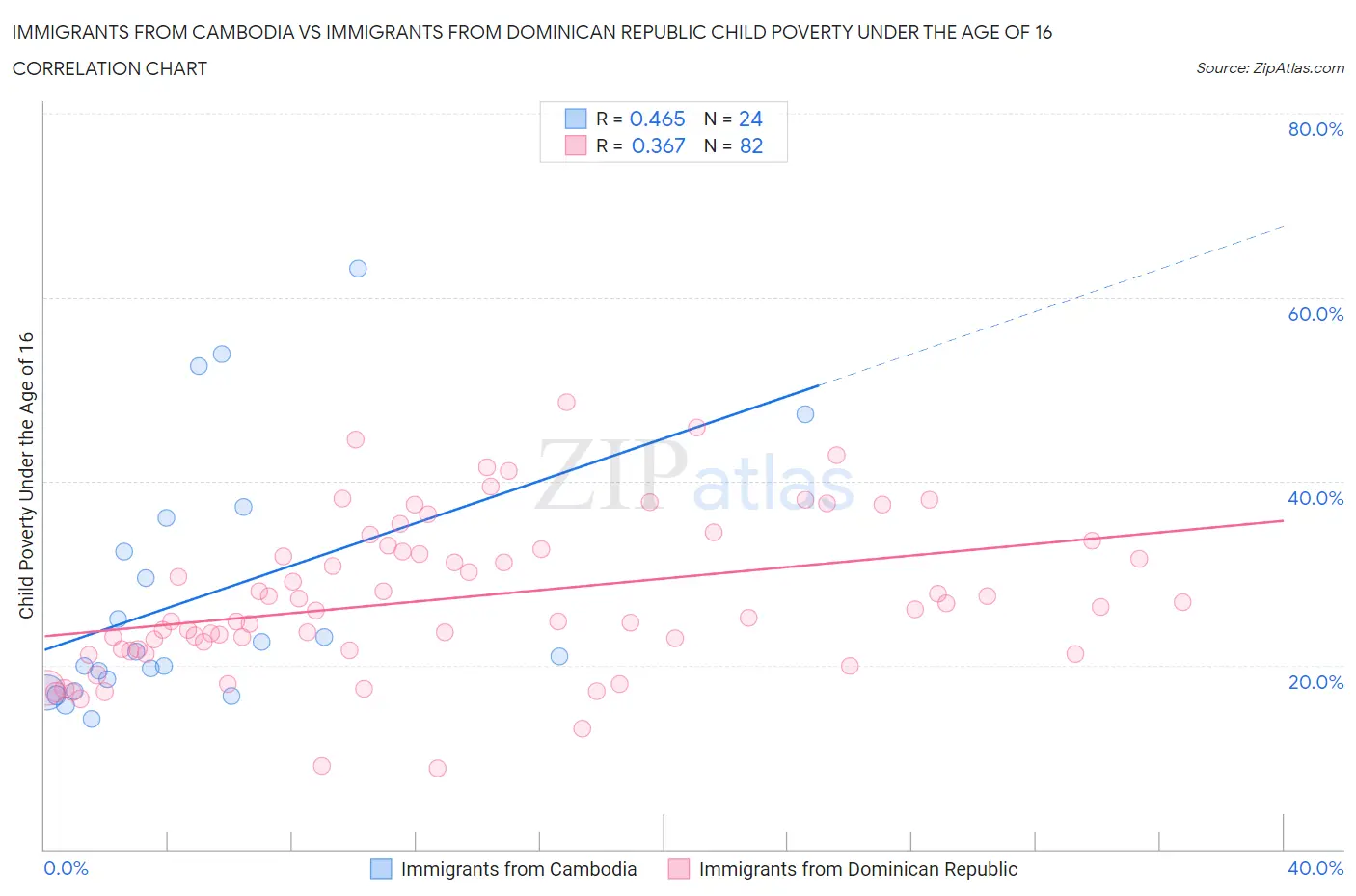 Immigrants from Cambodia vs Immigrants from Dominican Republic Child Poverty Under the Age of 16