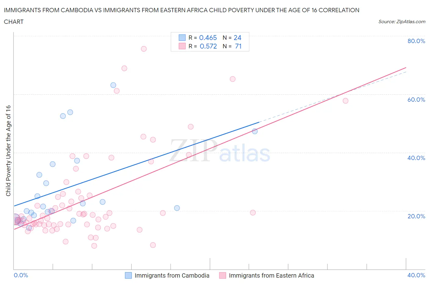 Immigrants from Cambodia vs Immigrants from Eastern Africa Child Poverty Under the Age of 16