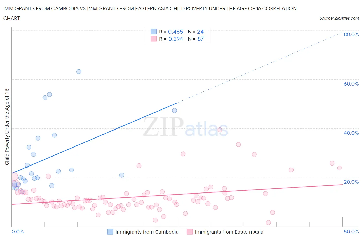 Immigrants from Cambodia vs Immigrants from Eastern Asia Child Poverty Under the Age of 16