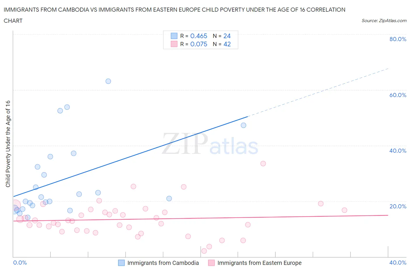 Immigrants from Cambodia vs Immigrants from Eastern Europe Child Poverty Under the Age of 16