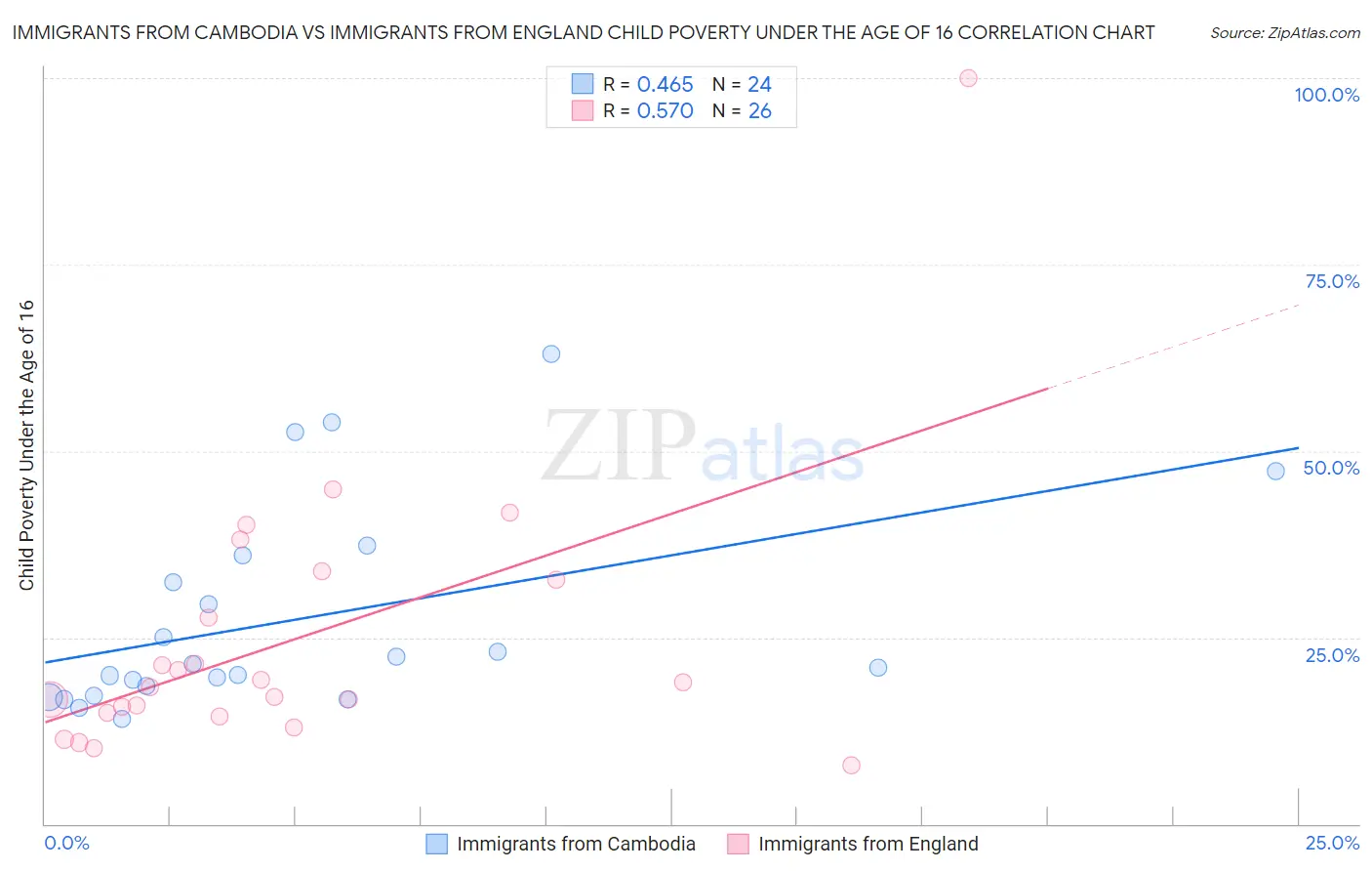 Immigrants from Cambodia vs Immigrants from England Child Poverty Under the Age of 16