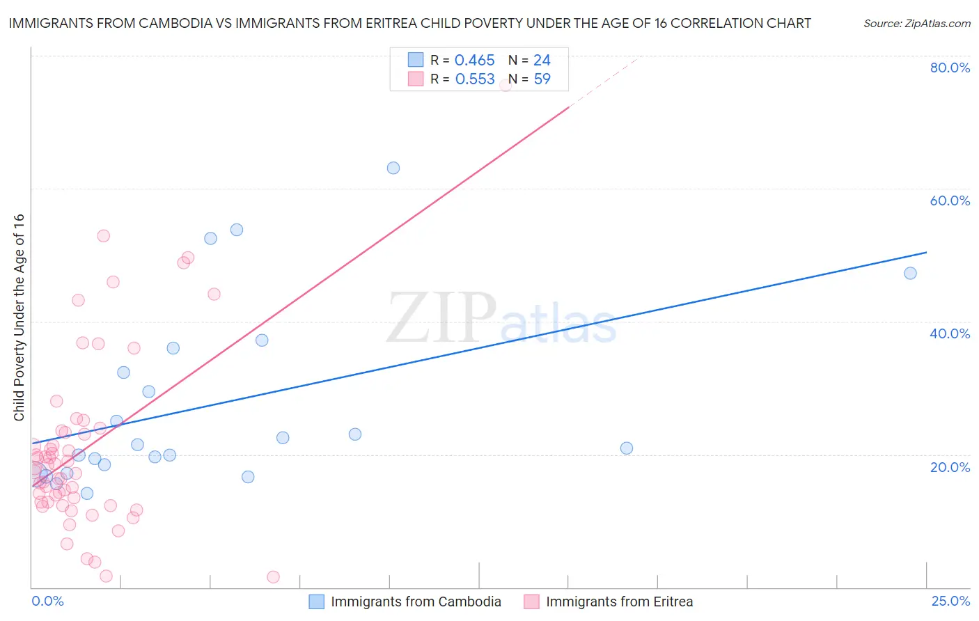 Immigrants from Cambodia vs Immigrants from Eritrea Child Poverty Under the Age of 16