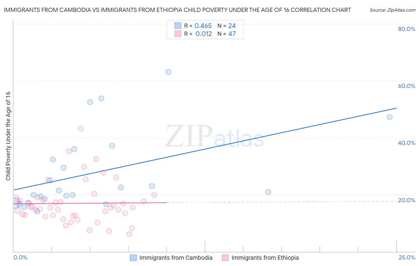 Immigrants from Cambodia vs Immigrants from Ethiopia Child Poverty Under the Age of 16
