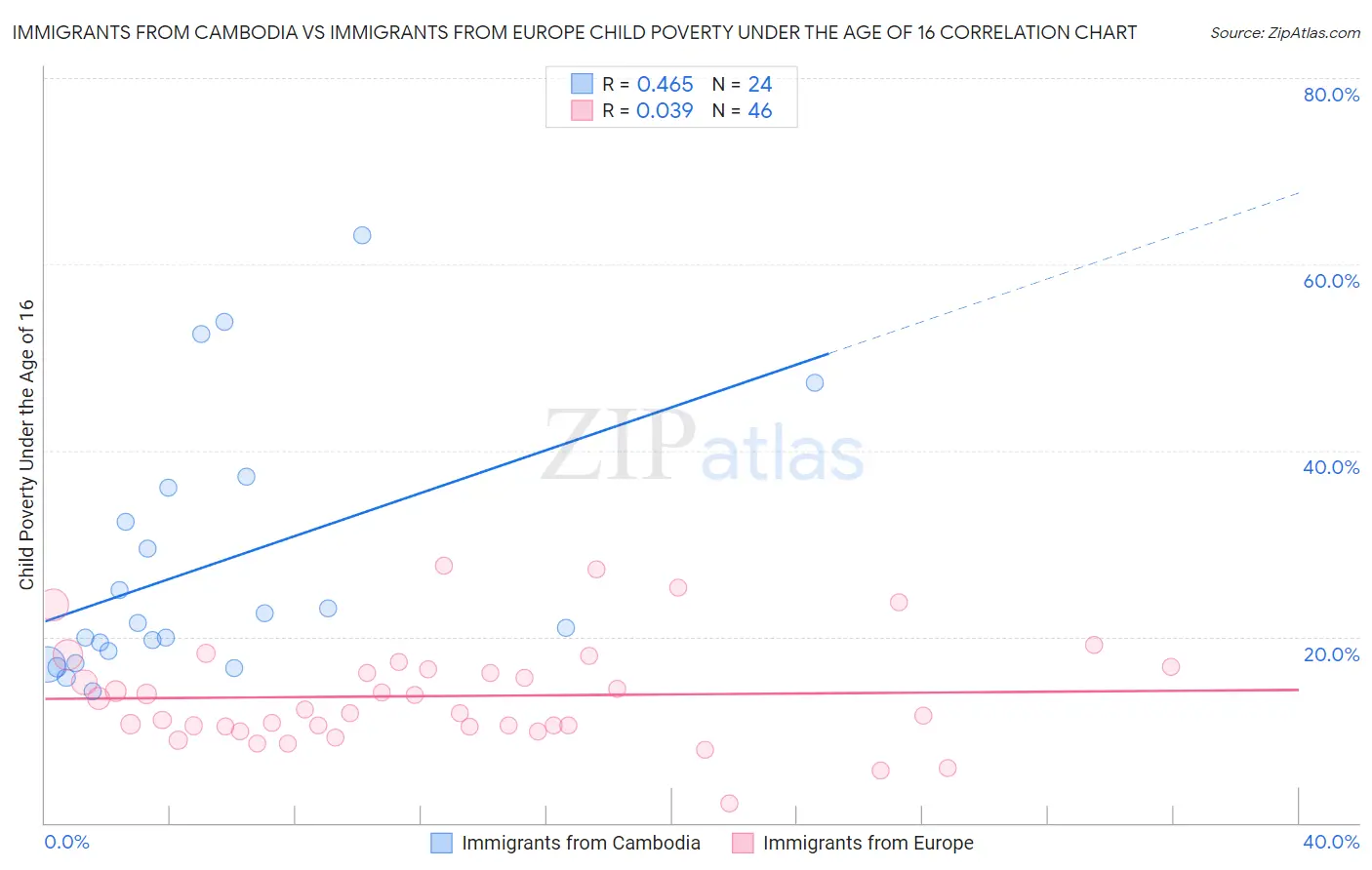 Immigrants from Cambodia vs Immigrants from Europe Child Poverty Under the Age of 16