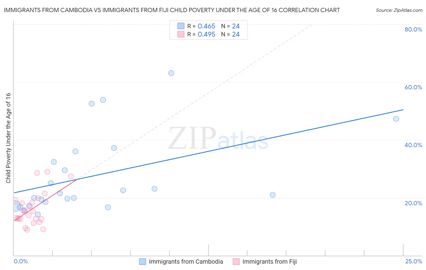 Immigrants from Cambodia vs Immigrants from Fiji Child Poverty Under the Age of 16