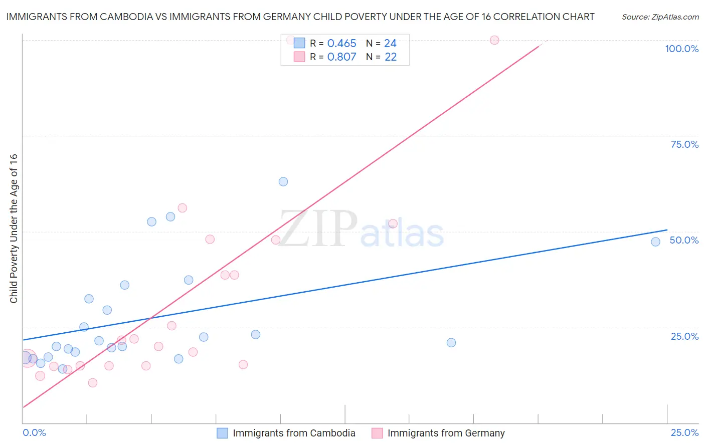 Immigrants from Cambodia vs Immigrants from Germany Child Poverty Under the Age of 16