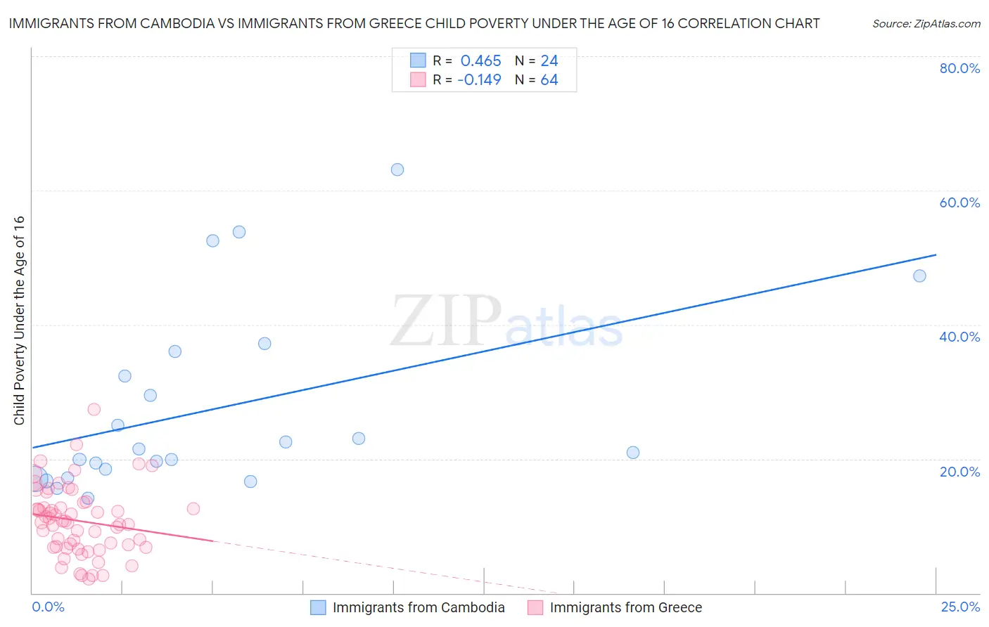 Immigrants from Cambodia vs Immigrants from Greece Child Poverty Under the Age of 16