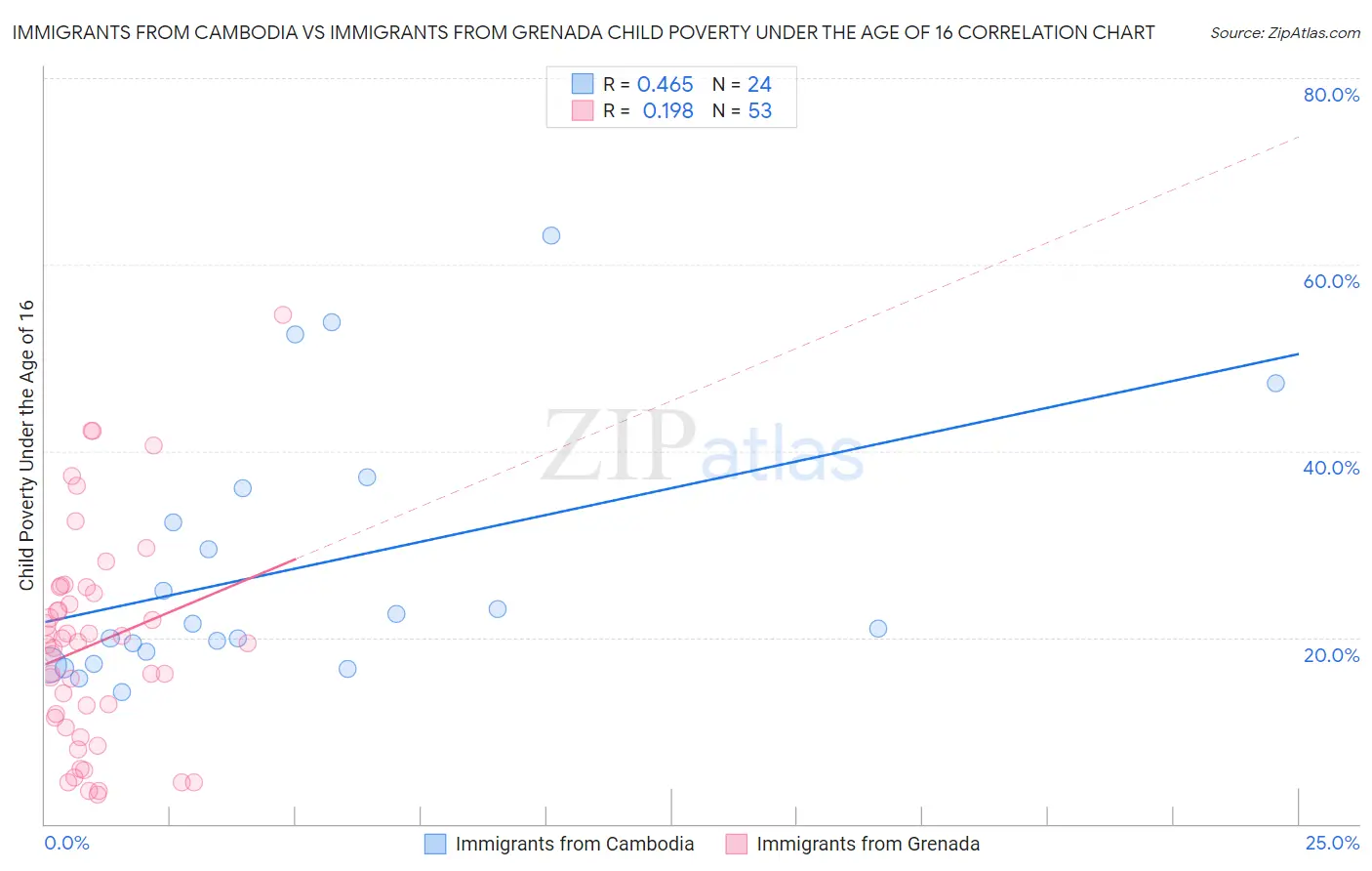 Immigrants from Cambodia vs Immigrants from Grenada Child Poverty Under the Age of 16