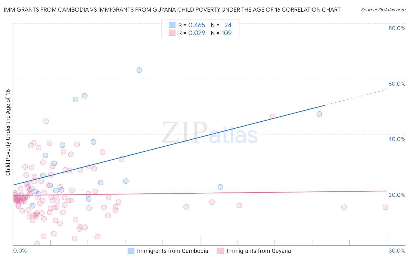 Immigrants from Cambodia vs Immigrants from Guyana Child Poverty Under the Age of 16