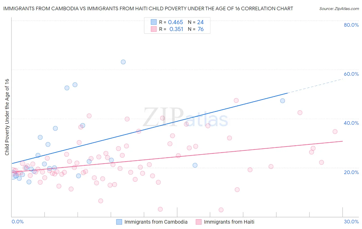 Immigrants from Cambodia vs Immigrants from Haiti Child Poverty Under the Age of 16