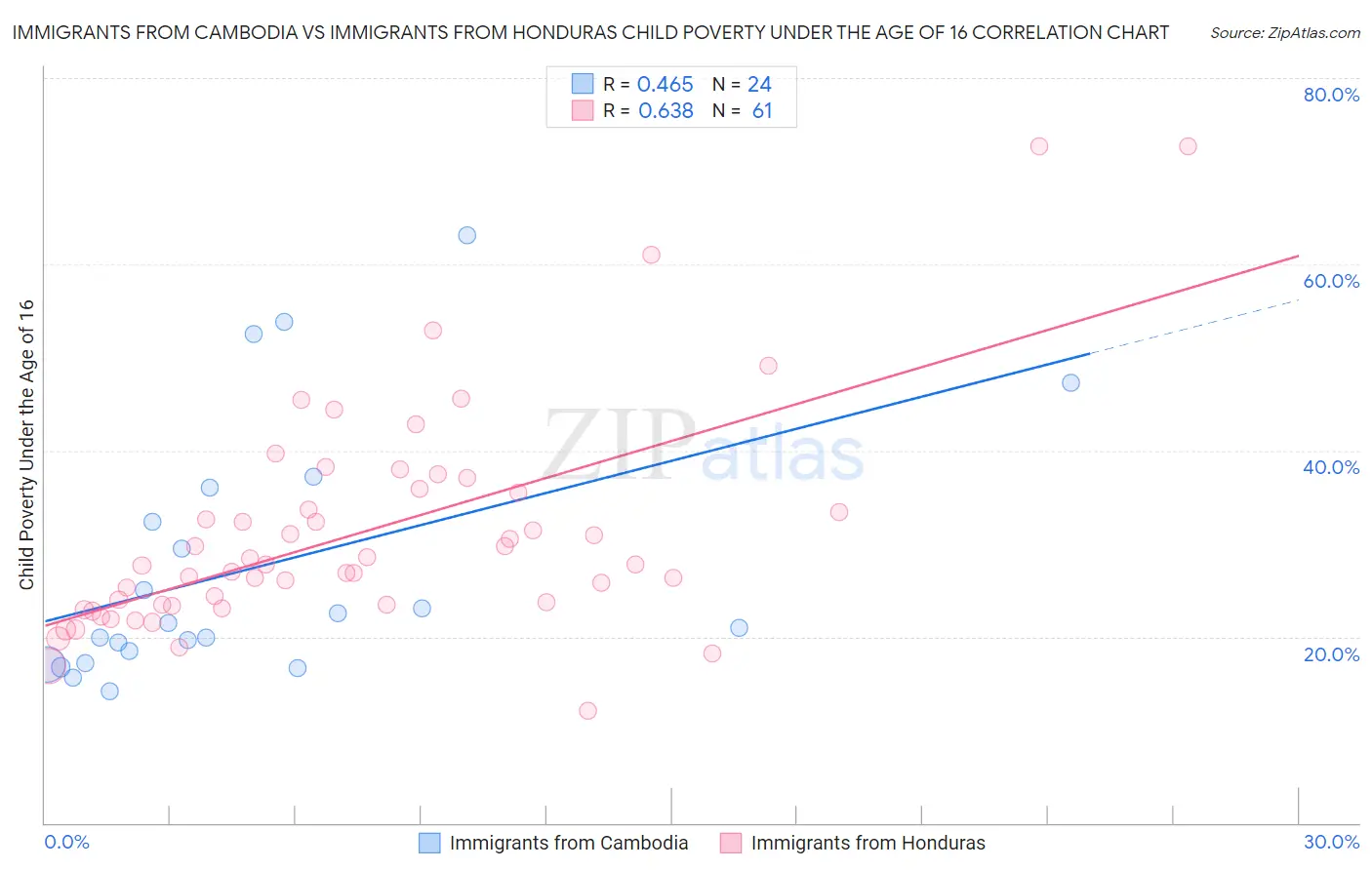 Immigrants from Cambodia vs Immigrants from Honduras Child Poverty Under the Age of 16
