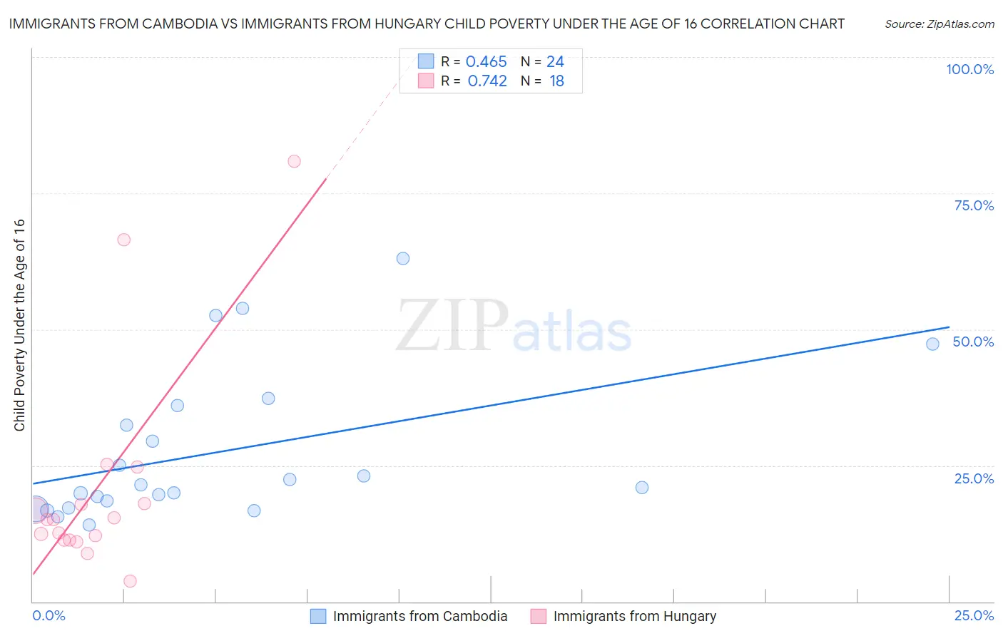 Immigrants from Cambodia vs Immigrants from Hungary Child Poverty Under the Age of 16