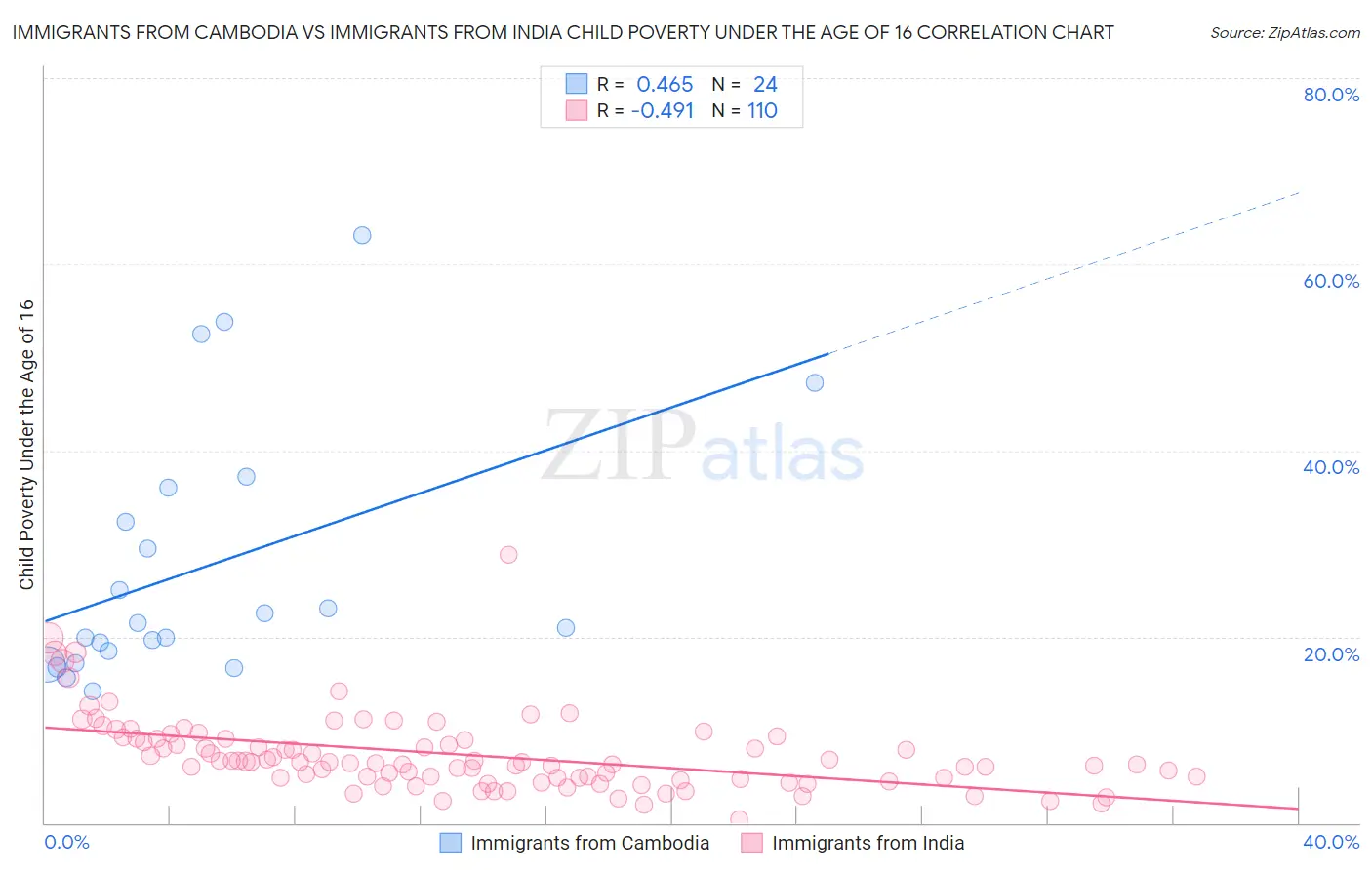 Immigrants from Cambodia vs Immigrants from India Child Poverty Under the Age of 16