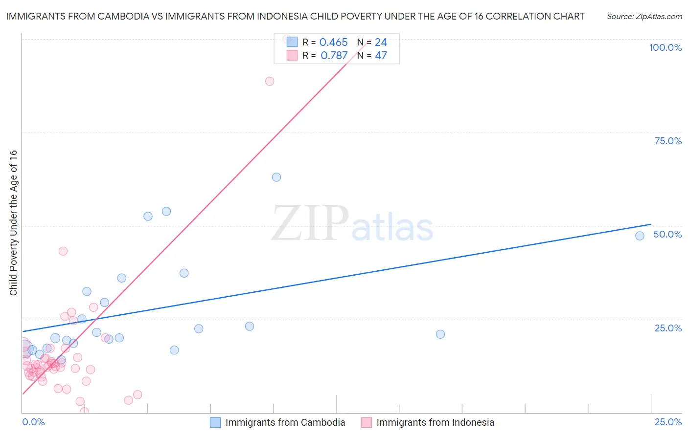 Immigrants from Cambodia vs Immigrants from Indonesia Child Poverty Under the Age of 16