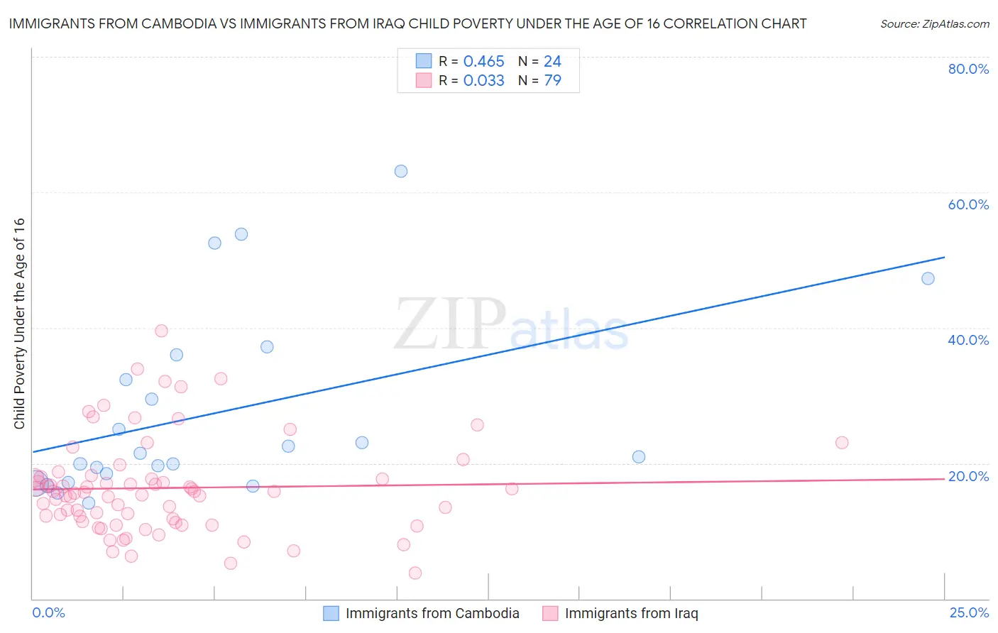 Immigrants from Cambodia vs Immigrants from Iraq Child Poverty Under the Age of 16